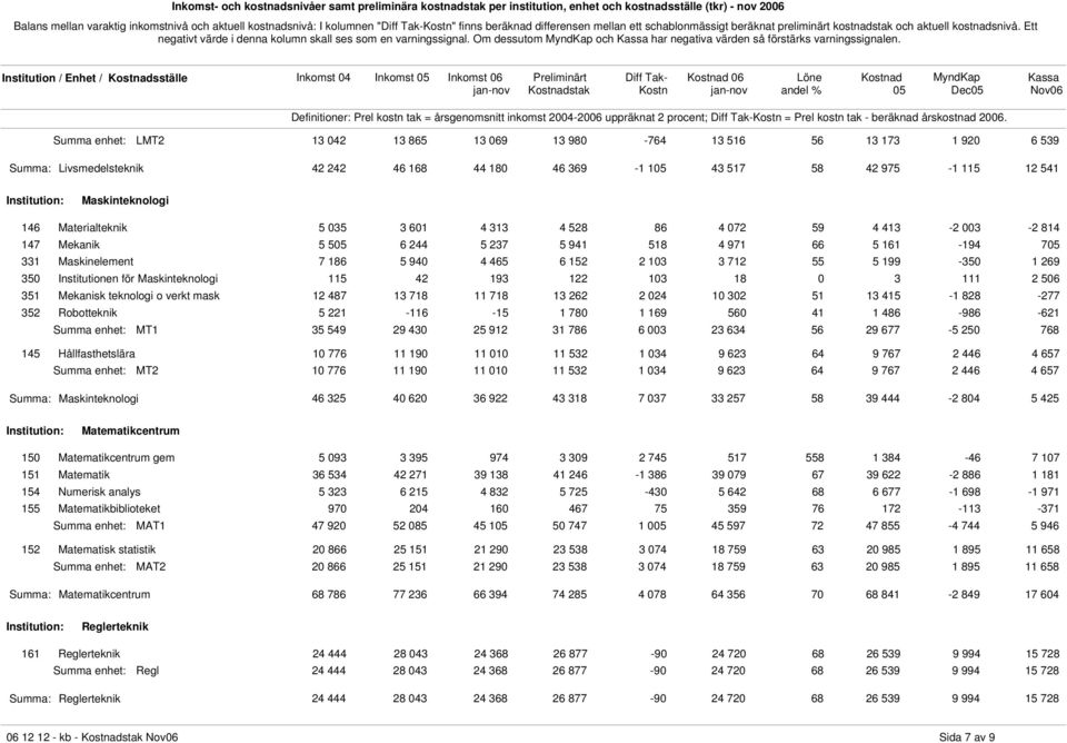 Summa enhet: LMT2 13 42 13 865 13 69 13 98-764 13 516 56 13 173 1 92 6 539 Summa: Livsmedelsteknik 42 242 46 168 44 18 46 369-1 15 43 517 58 42 975-1 115 12 541 Maskinteknologi 146 Materialteknik 5