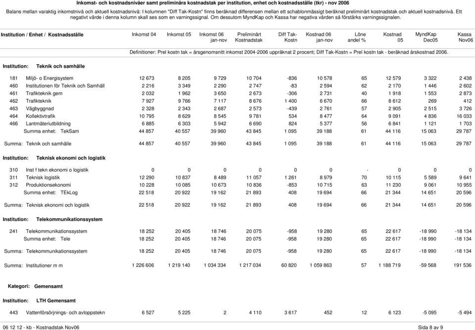 Teknik och samhälle 181 Miljö- o Energisystem 12 673 8 25 9 729 1 74-836 1 578 65 12 579 3 322 2 438 46 Institutionen för Teknik och Samhäll 2 216 3 349 2 29 2 747-83 2 594 62 2 17 1 446 2 62 461