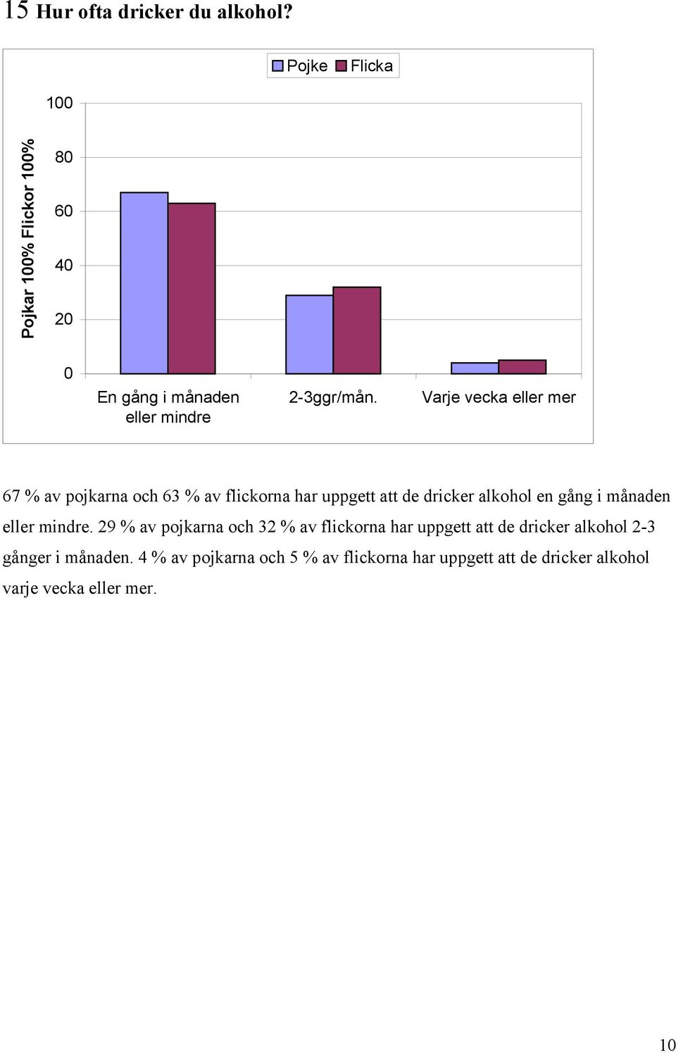 Varje vecka eller mer 67 av pojkarna och 63 av flickorna har uppgett att de dricker alkohol en gång i