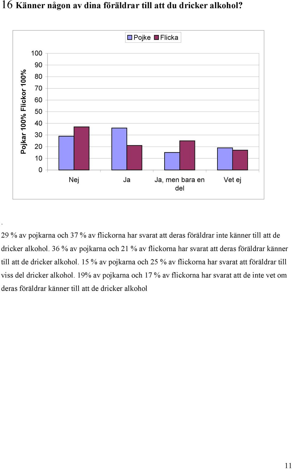 29 av pojkarna och 37 av flickorna har svarat att deras föräldrar inte känner till att de dricker alkohol.