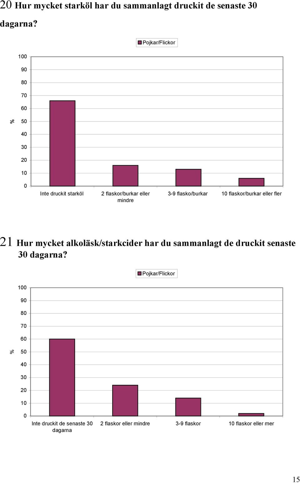 flaskor/burkar eller fler 21 Hur mycket alkoläsk/starkcider har du sammanlagt de druckit