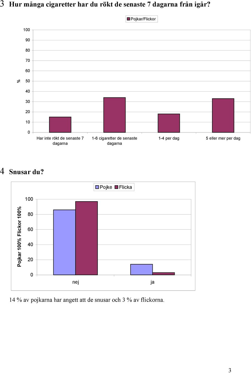 dagarna 1-4 per dag 5 eller mer per dag 4 Snusar du?