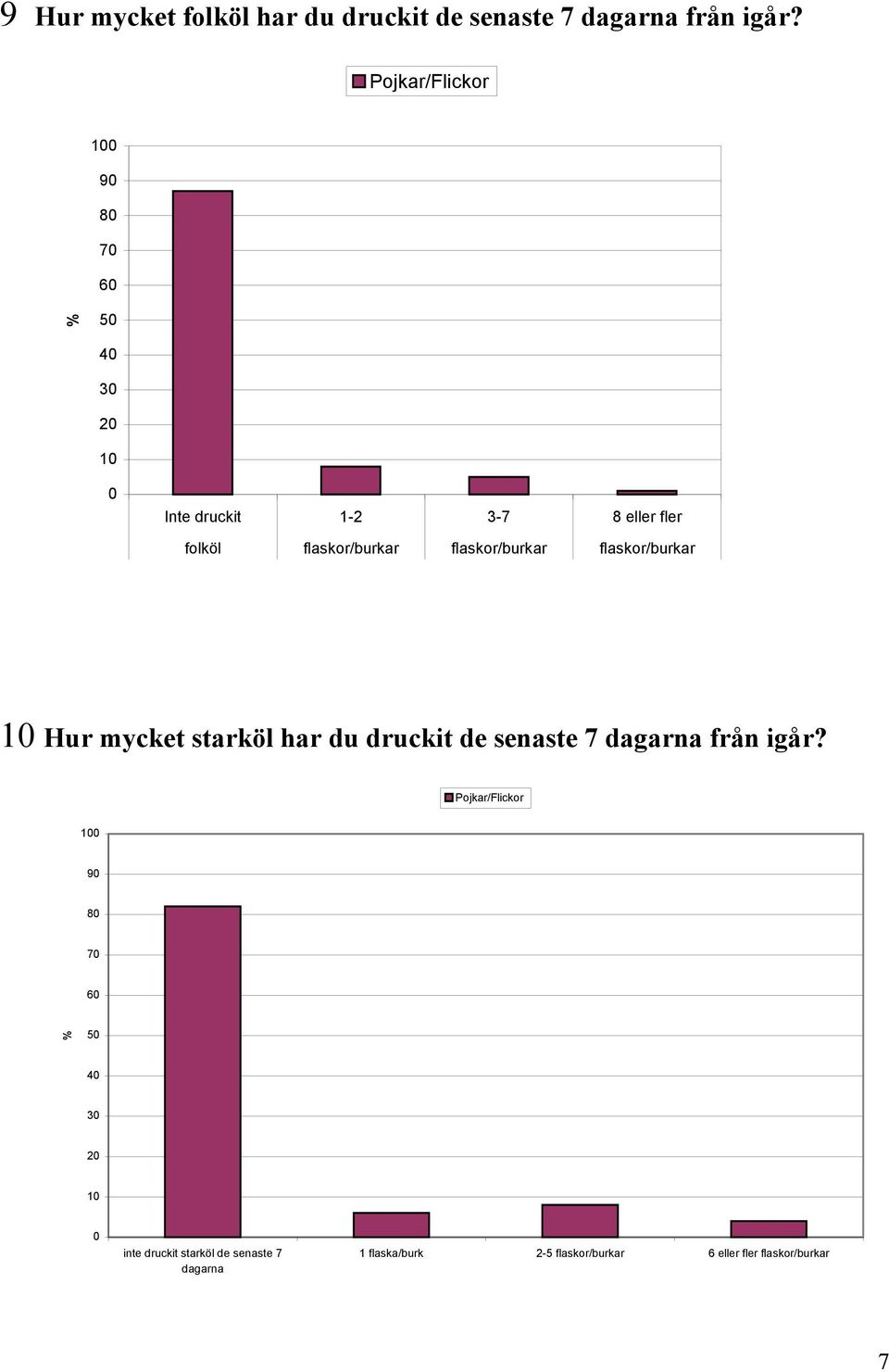 flaskor/burkar 1 Hur mycket starköl har du druckit de senaste 7 dagarna från igår?