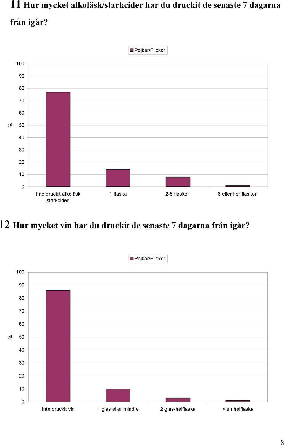 fler flaskor 12 Hur mycket vin har du druckit de senaste 7 dagarna från igår?