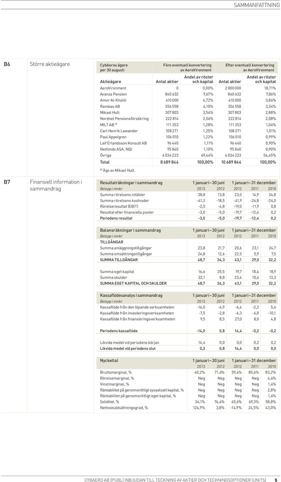 4,10% 356 558 3,34% Mikael Hult 307 803 3,54% 307 803 2,88% Nordnet Pensionsförsäkring 222 814 2,56% 222 814 2,08% MILT AB (1) 111 253 1,28% 111 253 1,04% Carl Henrik Lewander 108 271 1,25% 108 271