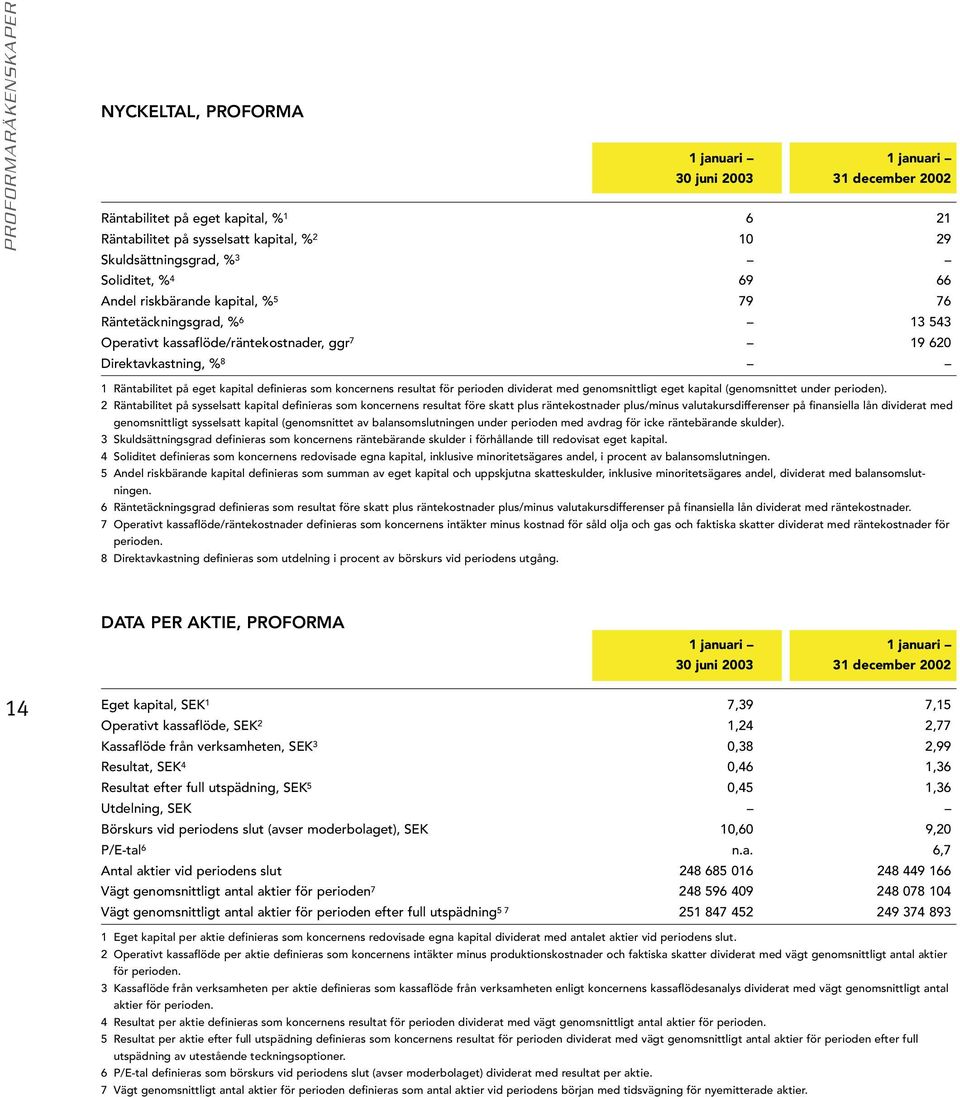 definieras som koncernens resultat för perioden dividerat med genomsnittligt eget kapital (genomsnittet under perioden).