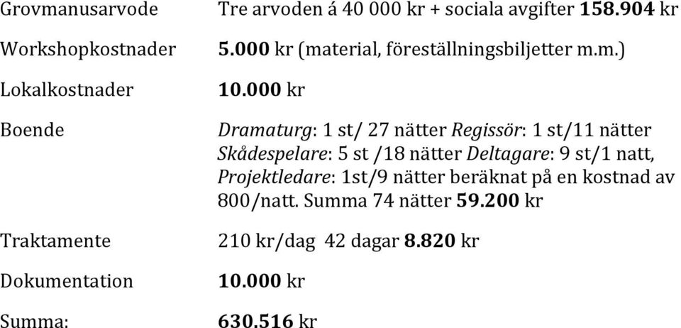 000 kr Dramaturg: 1 st/ 27 nätter Regissör: 1 st/11 nätter Skådespelare: 5 st /18 nätter Deltagare: 9 st/1