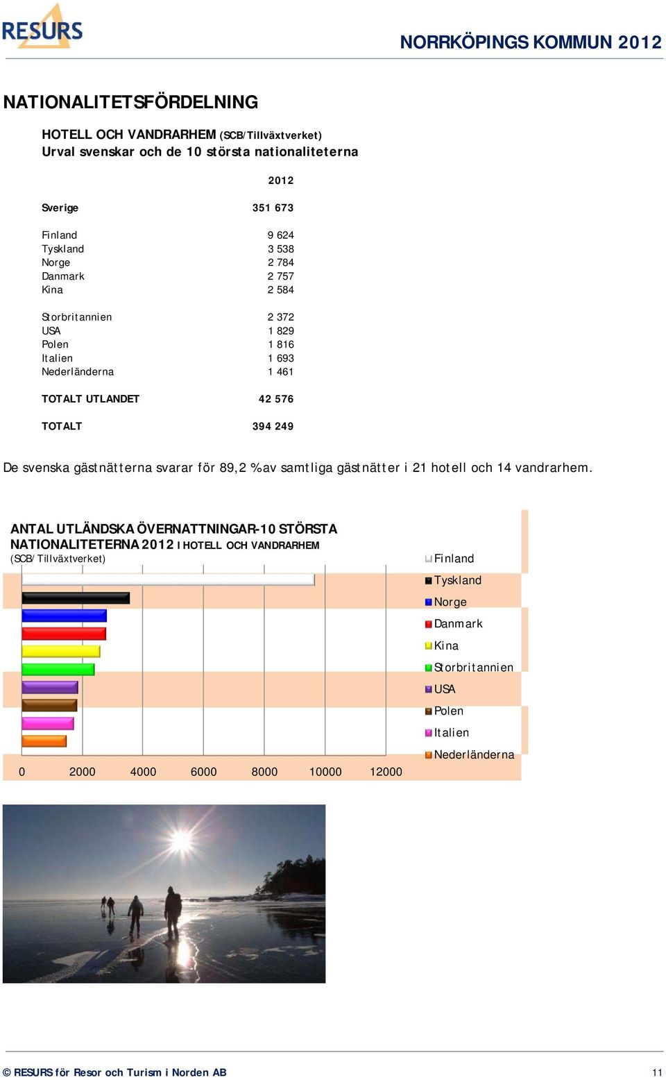 gästnätterna svarar för 89,2 % av samtliga gästnätter i 21 hotell och 14 vandrarhem.