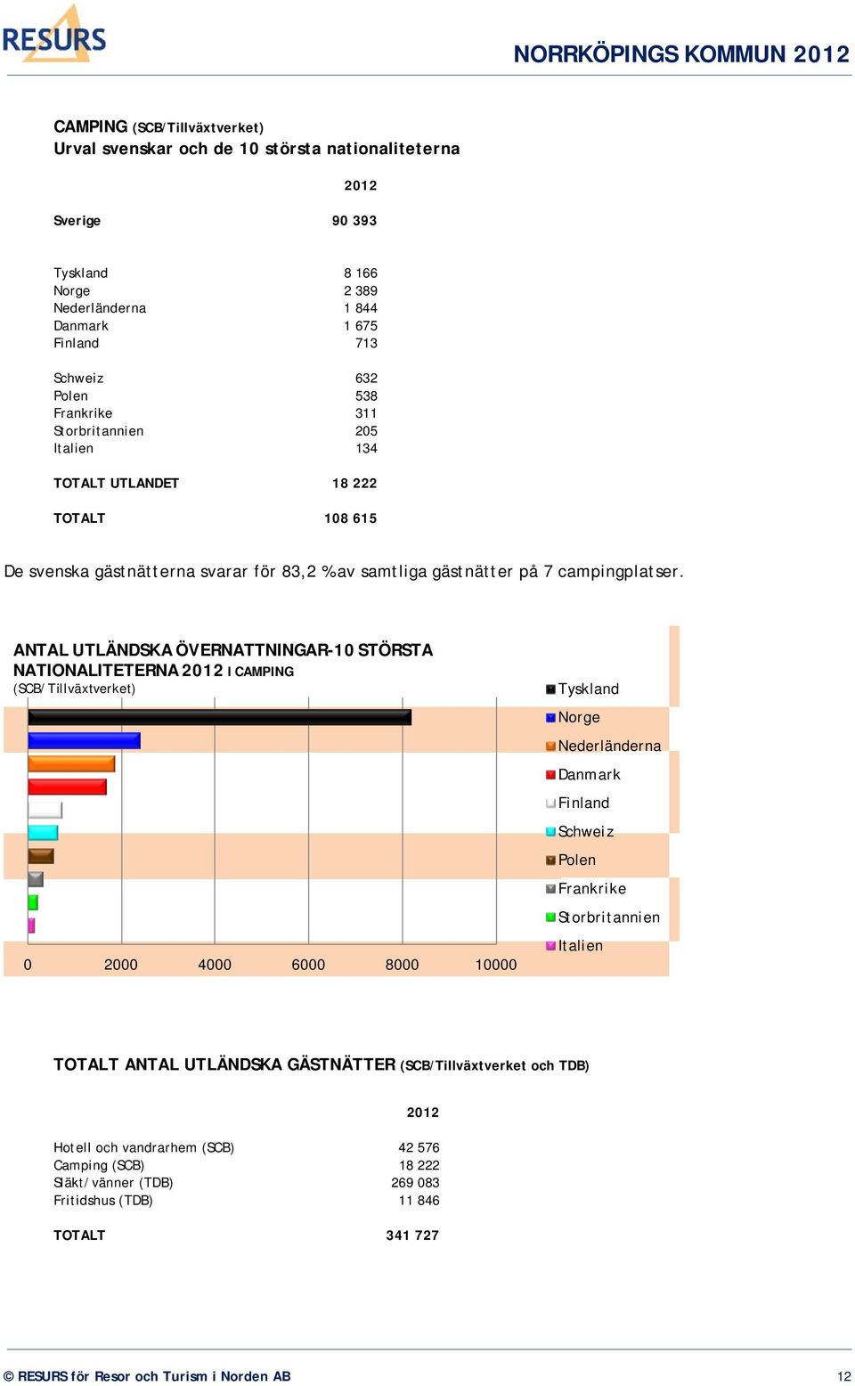 ANTAL UTLÄNDSKA ÖVERNATTNINGAR-10 STÖRSTA NATIONALITETERNA 2012 I CAMPING (SCB/Tillväxtverket) 0 2000 4000 6000 8000 10000 Tyskland Norge Nederländerna Danmark Finland Schweiz Polen Frankrike