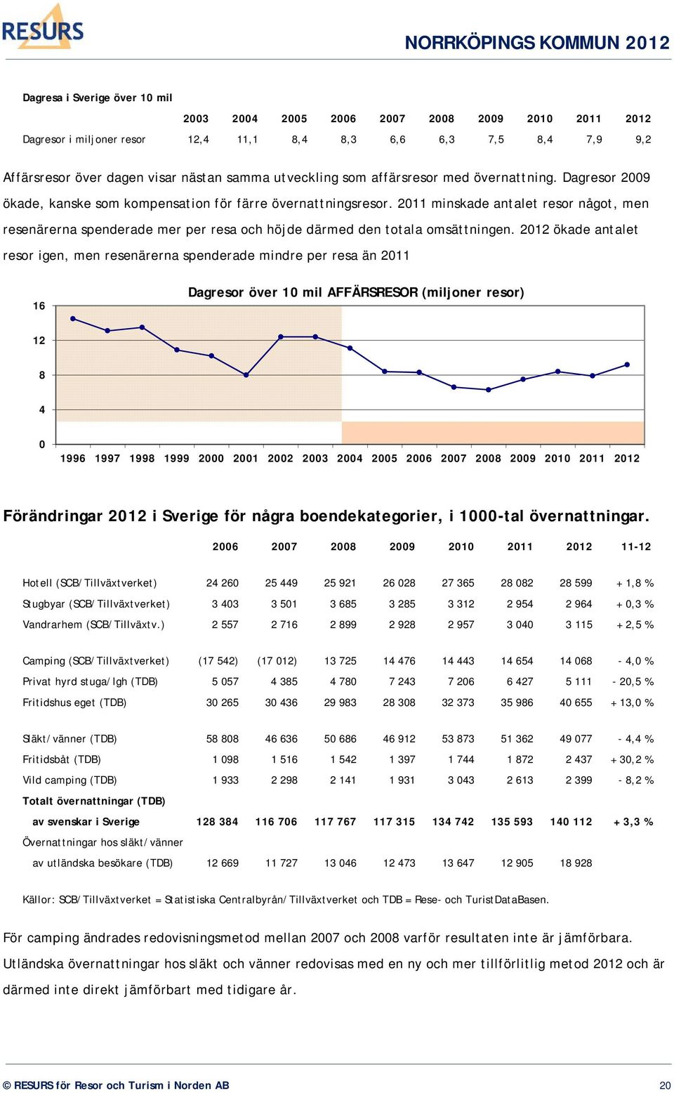 2011 minskade antalet resor något, men resenärerna spenderade mer per resa och höjde därmed den totala omsättningen.