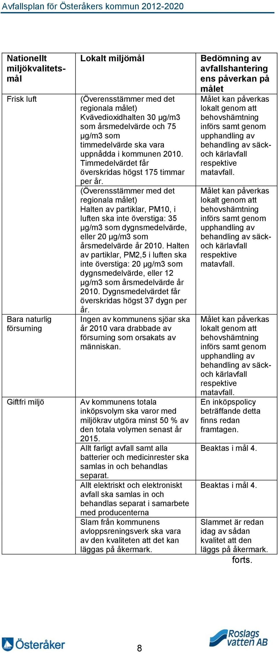 (Överensstämmer med det regionala målet) Halten av partiklar, PM10, i luften ska inte överstiga: 35 μg/m3 som dygnsmedelvärde, eller 20 μg/m3 som årsmedelvärde år 2010.