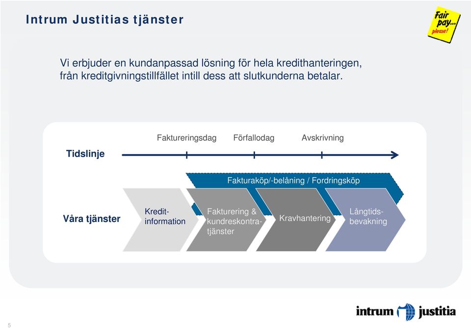 Tidslinje Faktureringsdag Förfallodag Avskrivning Fakturaköp/-belåning / Fordringsköp