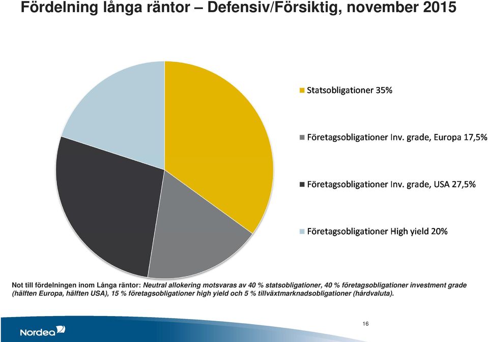 företagsobligationer investment grade (hälften Europa, hälften USA), 15 %