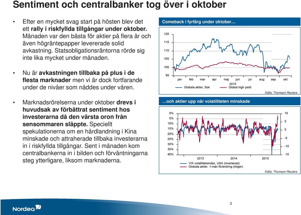 Comeback i fyrfärg under oktober Nu är avkastningen tillbaka på plus i de flesta marknader men vi är dock fortfarande under de nivåer som nåddes under våren.