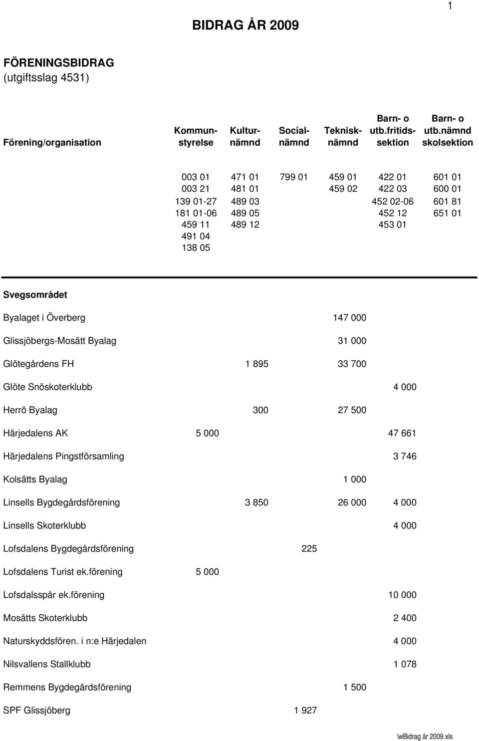 AK 5 000 47 661 Härjedalens Pingstförsamling 3 746 Kolsätts Byalag 1 000 Linsells Bygdegårdsförening 3 850 26 000 4 000 Linsells Skoterklubb 4 000 Lofsdalens Bygdegårdsförening 225 Lofsdalens Turist