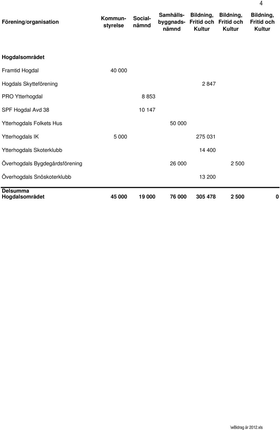 275 031 Ytterhogdals Skoterklubb 14 400 Överhogdals Bygdegårdsförening 26 000 2 500