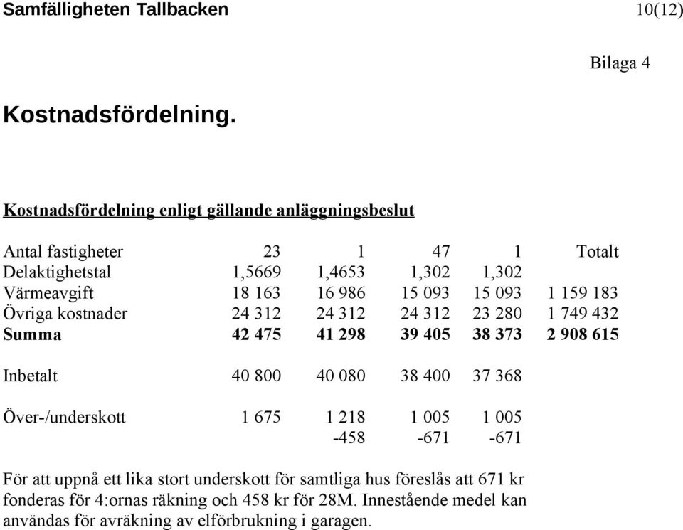 16 986 15 093 15 093 1 159 183 Övriga kostnader 24 312 24 312 24 312 23 280 1 749 432 Summa 42 475 41 298 39 405 38 373 2 908 615 Inbetalt 40 800 40 080 38