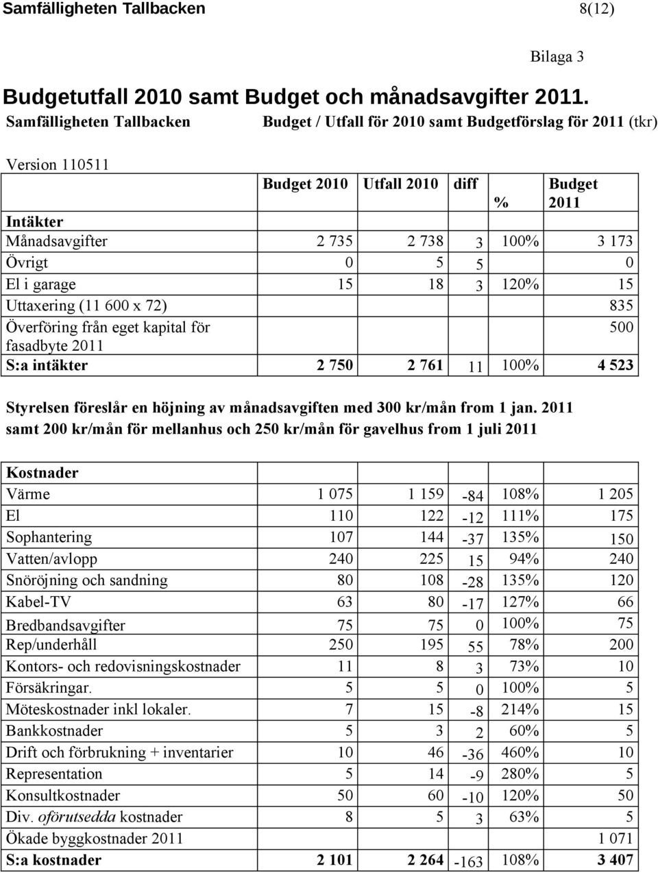 0 5 5 0 El i garage 15 18 3 120% 15 Uttaxering (11 600 x 72) 835 Överföring från eget kapital för 500 fasadbyte 2011 S:a intäkter 2 750 2 761 11 100% 4 523 Styrelsen föreslår en höjning av