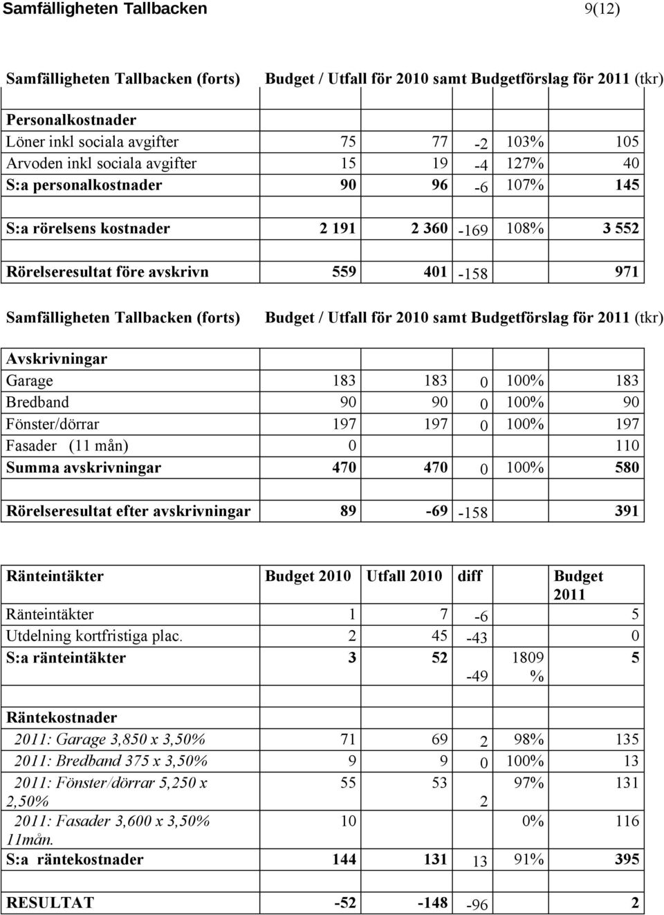 (forts) Budget / Utfall för 2010 samt Budgetförslag för 2011 (tkr) Avskrivningar Garage 183 183 0 100% 183 Bredband 90 90 0 100% 90 Fönster/dörrar 197 197 0 100% 197 Fasader (11 mån) 0 110 Summa