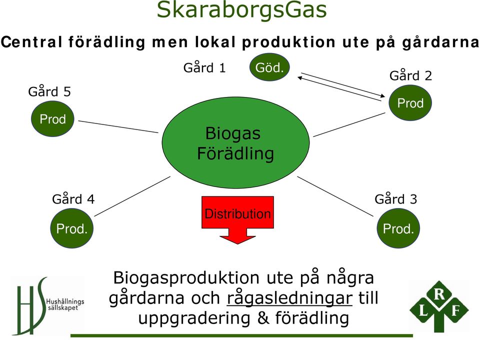 Biogas Förädling Gård 2 Prod Gård 4 Prod.