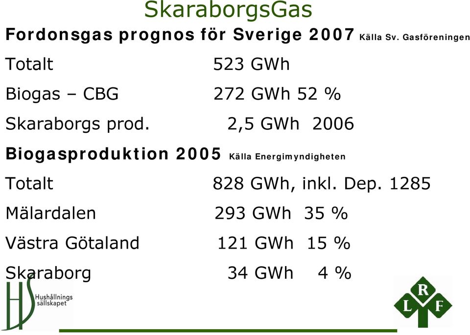 2,5 GWh 2006 Biogasproduktion 2005 Källa Energimyndigheten Totalt 828