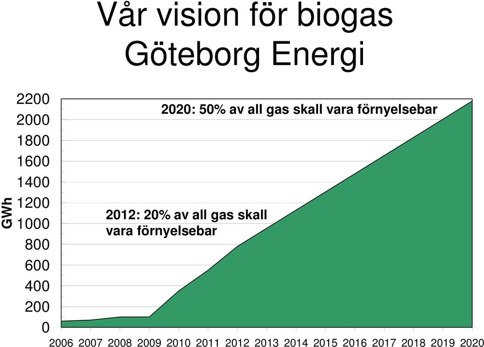 förnyelsebar 2012: 20% av all gas skall vara förnyelsebar 2006