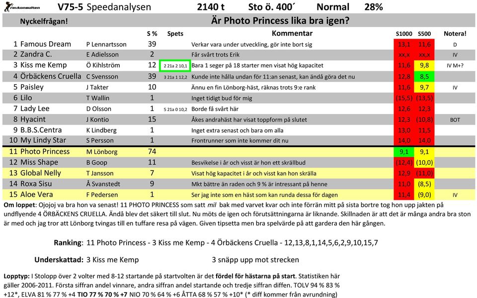 4 Örbäckens Cruella C Svensson 39 321a 112,2 Kunde inte hålla undan för 11:an senast, kan ändå göra det nu 12,8 8,5 5 Paisley J Takter 10 Ännu en fin Lönborg-häst, räknas trots 9:e rank 11,6 9,7 IV 6