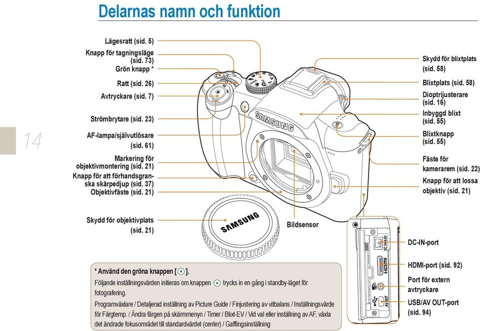 16) Inbyggd blixt (sid. 55) Blixtknapp (sid. 55) Fäste för kamerarem (sid. 22) Knapp för att lossa objektiv (sid. 21) Skydd för objektivplats (sid.