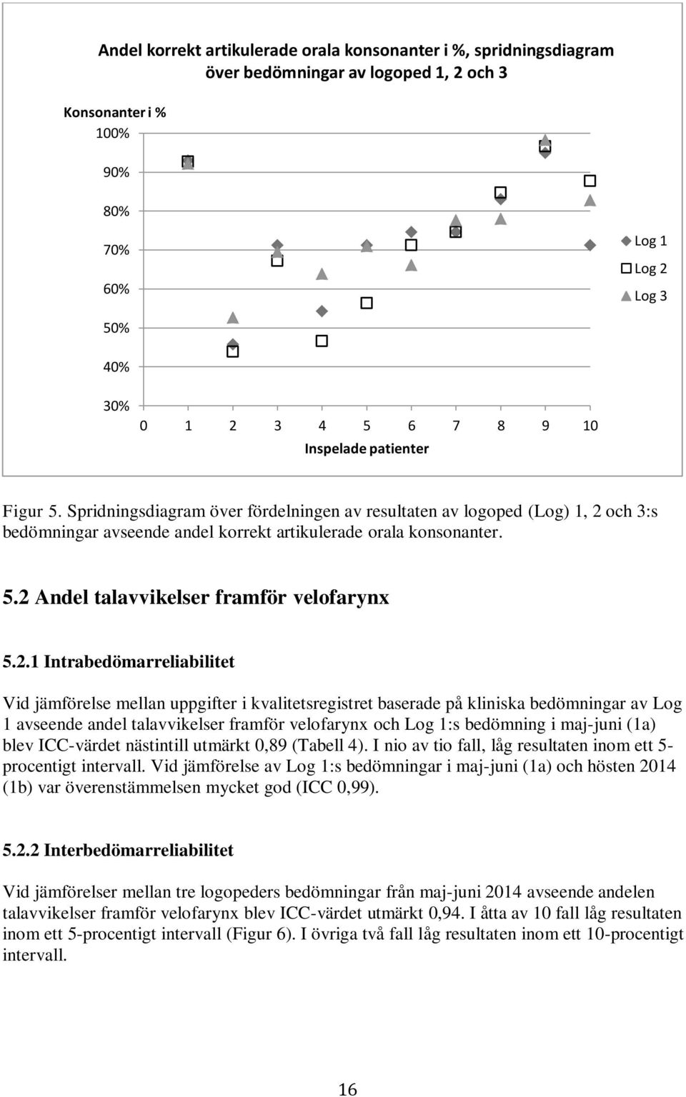2.1 Intrabedömarreliabilitet Vid jämförelse mellan uppgifter i kvalitetsregistret baserade på kliniska bedömningar av Log 1 avseende andel talavvikelser framför velofarynx och Log 1:s bedömning i