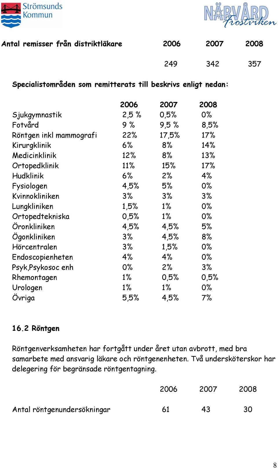 Öronkliniken 4,5% 4,5% 5% Ögonkliniken 3% 4,5% 8% Hörcentralen 3% 1,5% % Endoscopienheten 4% 4% % Psyk,Psykosoc enh % 2% 3% Rhemontagen 1%,5%,5% Urologen 1% 1% % Övriga 5,5% 4,5% 7% 16.