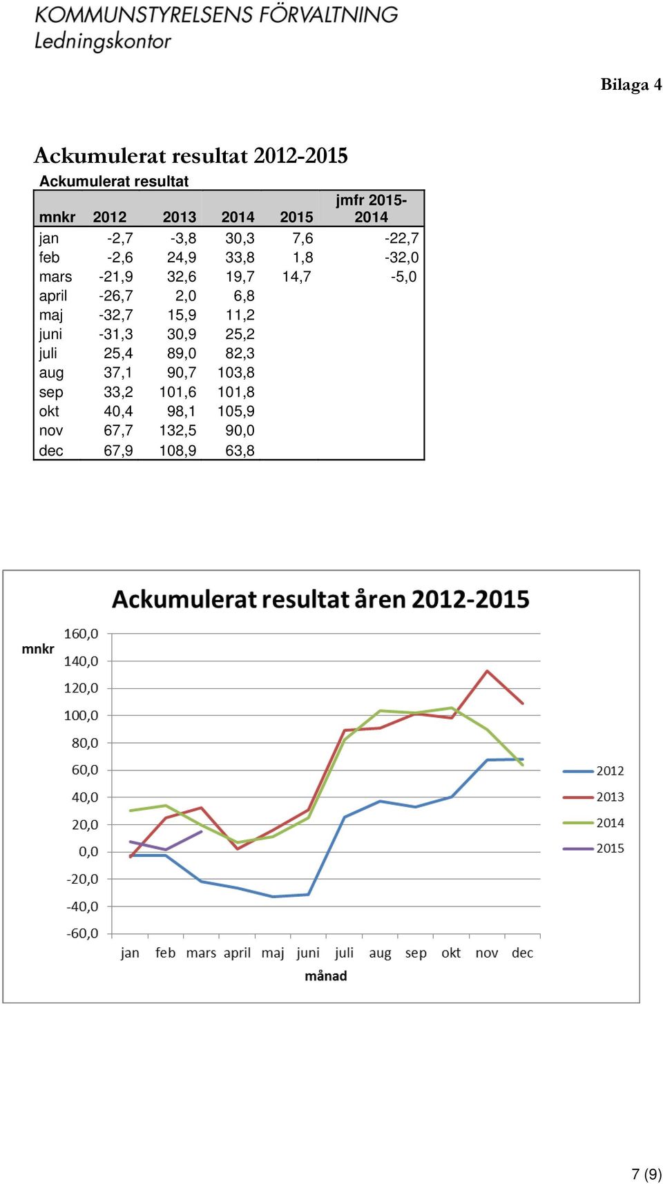 14,7-5,0 april -26,7 2,0 6,8 maj -32,7 15,9 11,2 juni -31,3 30,9 25,2 juli 25,4 89,0 82,3 aug