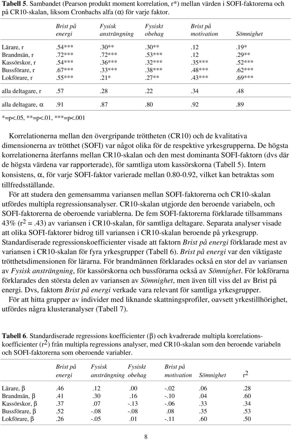52*** Bussförare, r.67***.33***.38***.48***.62*** Lokförare, r.55***.21*.27**.43***.69*** alla deltagare, r.57.28.22.34.48 alla deltagare, α.91.87.80.92.89 *=p<.05, **=p<.01, ***=p<.