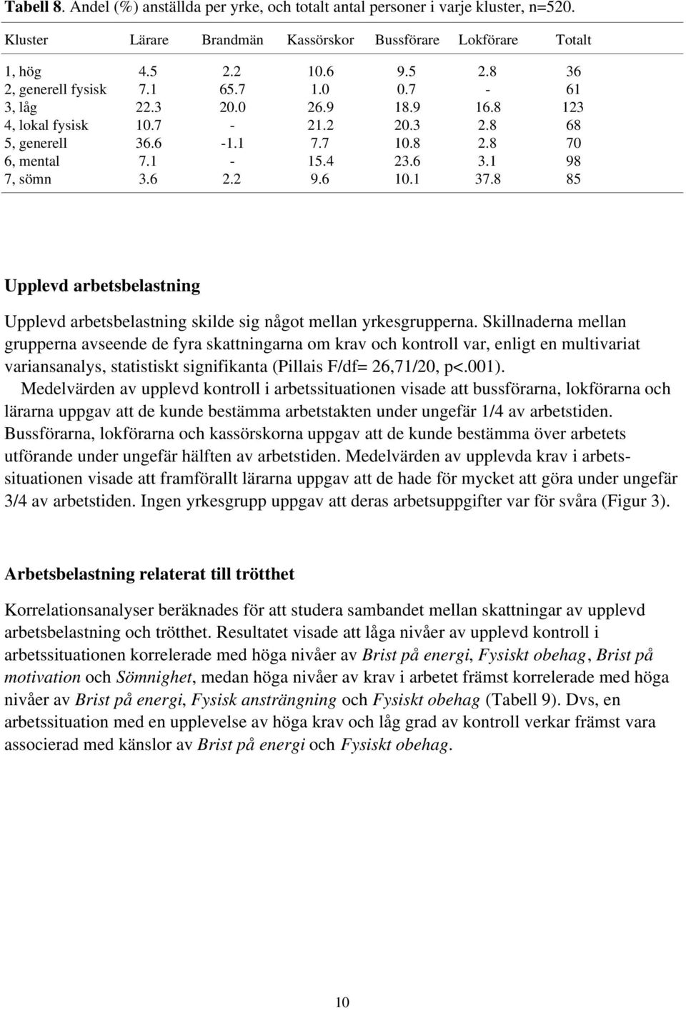 8 85 Upplevd arbetsbelastning Upplevd arbetsbelastning skilde sig något mellan yrkesgrupperna.