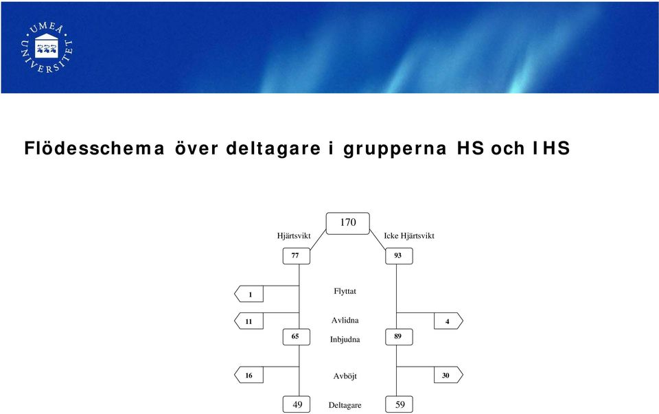 Icke Hjärtsvikt 77 93 1 Flyttat 11