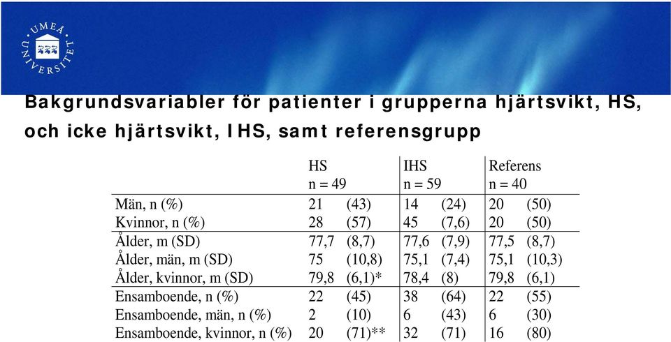 77,5 (8,7) Ålder, män, m (SD) 75 (10,8) 75,1 (7,4) 75,1 (10,3) Ålder, kvinnor, m (SD) 79,8 (6,1)* 78,4 (8) 79,8 (6,1)