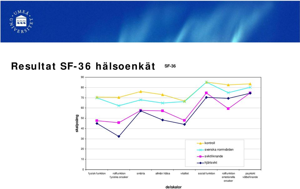 funktion rollfunktion fysiska orsaker smärta allmän hälsa vitalitet