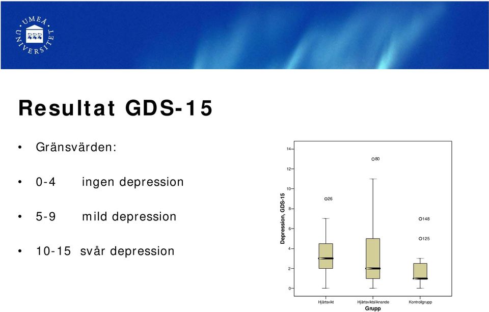 svår depression Depression, GDS-15 8 6 4 26 148
