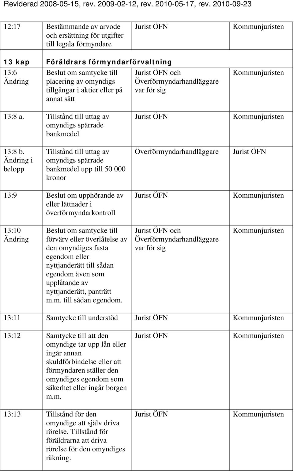 i belopp Tillstånd till uttag av omyndigs spärrade bankmedel upp till 50 000 kronor 13:9 Beslut om upphörande av eller lättnader i överförmyndarkontroll 13:10 Beslut om samtycke till förvärv eller