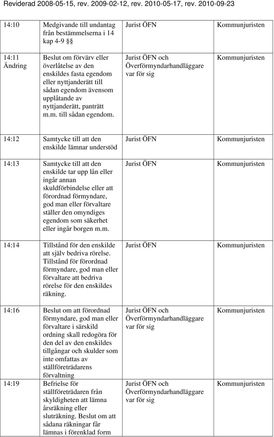 14:12 Samtycke till att den enskilde lämnar understöd 14:13 Samtycke till att den enskilde tar upp lån eller ingår annan skuldförbindelse eller att förordnad förmyndare, god man eller förvaltare