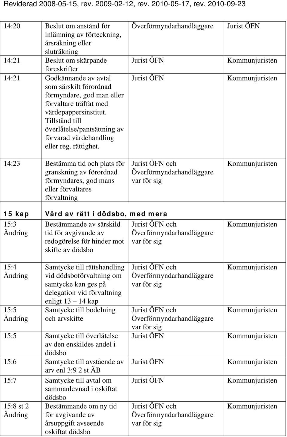 14:23 Bestämma tid och plats för granskning av förordnad förmyndares, god mans eller förvaltares förvaltning 15 kap Vård av rätt i dödsbo, med mera 15:3 Bestämmande av särskild tid för avgivande av