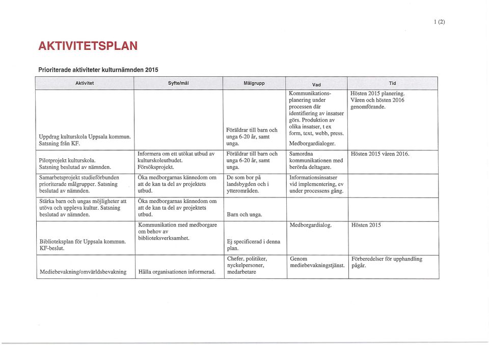 Medborgardialoger. Hösten 2015 planering. Våren och hösten 2016 genomförande. Pilotprojekt kulturskola. Satsning beslutad av nämnden. Informera om ett utökat utbud av kulturskoleutbudet.