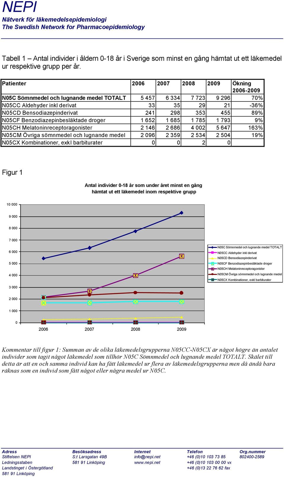 455 89% N05CF Benzodiazepinbesläktade droger 1 652 1 685 1 785 1 793 9% N05CH Melatoninreceptoragonister 2 146 2 686 4 002 5 647 163% N05CM Övriga sömnmedel och lugnande medel 2 096 2 359 2 534 2 504