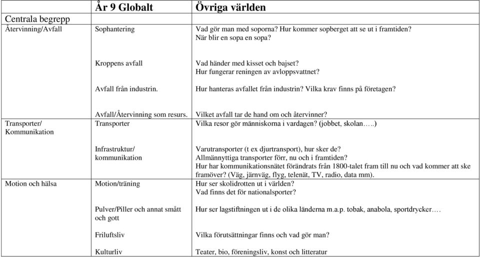Transporter/ Kommunikation Motion och hälsa Avfall/Återvinning som resurs.
