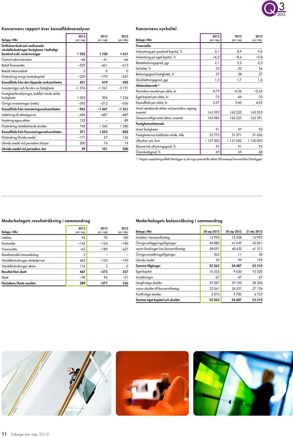 verksamheten 421 419 505 Investeringar och förvärv av fastigheter 1 574 1 541 2 191 Fastighetsförsäljningar, bokfört värde sålda fastigheter 1 003 306 1 236 Övriga investeringar (netto) 392 212 306