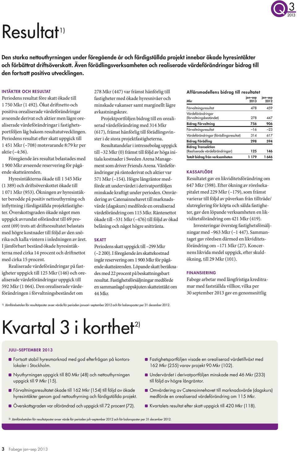 Ökat driftnetto och positiva orealiserade värdeförändringar avseende derivat och aktier men lägre orealiserade värdeförändringar i fastighetsportföljen låg bakom resultatutvecklingen.