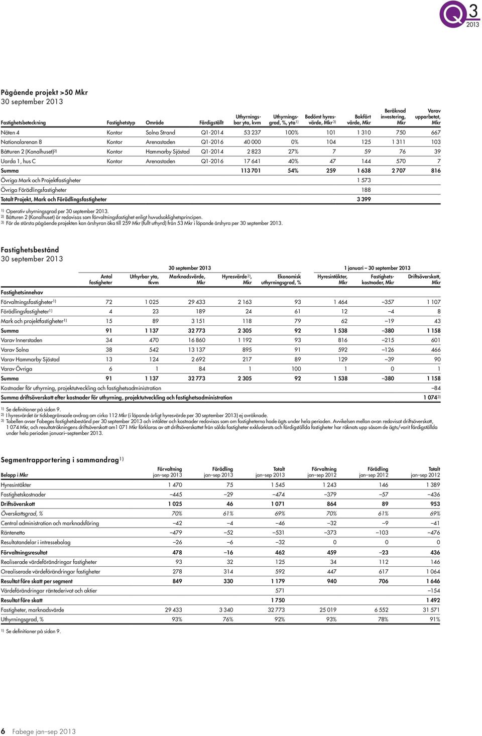 Kontor Hammarby Sjöstad Q1-2014 2 823 27% 7 59 76 39 Uarda 1, hus C Kontor Arenastaden Q1-2016 17 641 40% 47 144 570 7 Summa 113 701 54% 259 1 638 2 707 816 Övriga Mark och Projektfastigheter 1 573