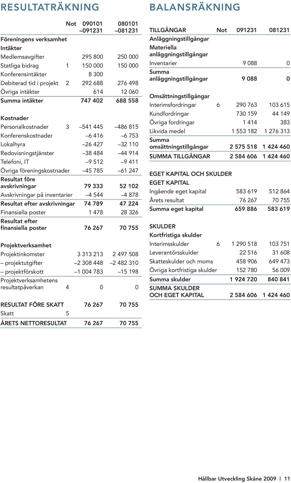 44 914 Telefoni, IT 9 512 9 411 Övriga föreningskostnader 45 785 61 247 Resultat före avskrivningar 79 333 52 102 Avskrivningar på inventarier 4 544 4 878 Resultat efter avskrivningar 74 789 47 224