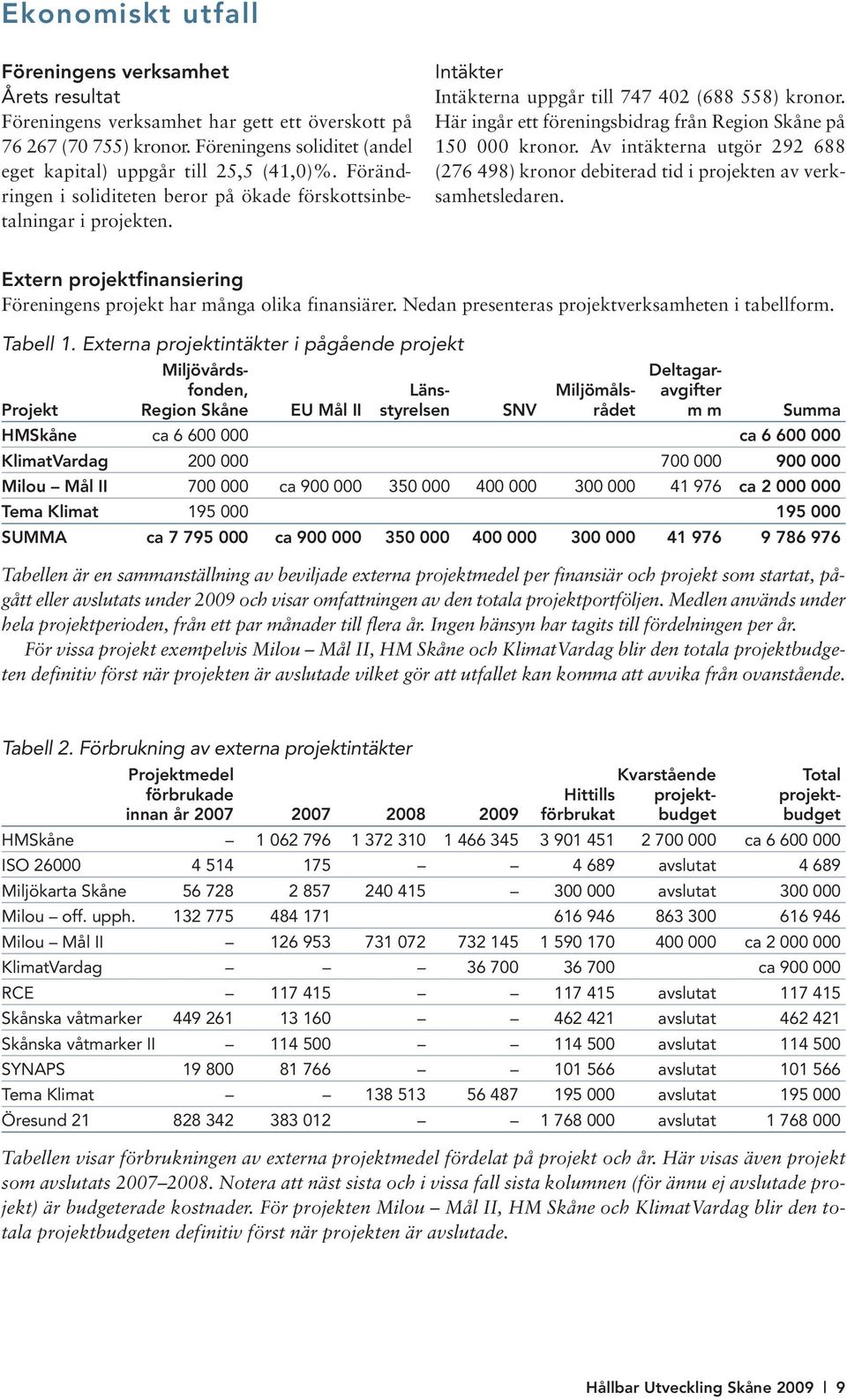Här ingår ett föreningsbidrag från Region Skåne på 150 000 kronor. Av intäkterna utgör 292 688 (276 498) kronor debiterad tid i projekten av verksamhetsledaren.