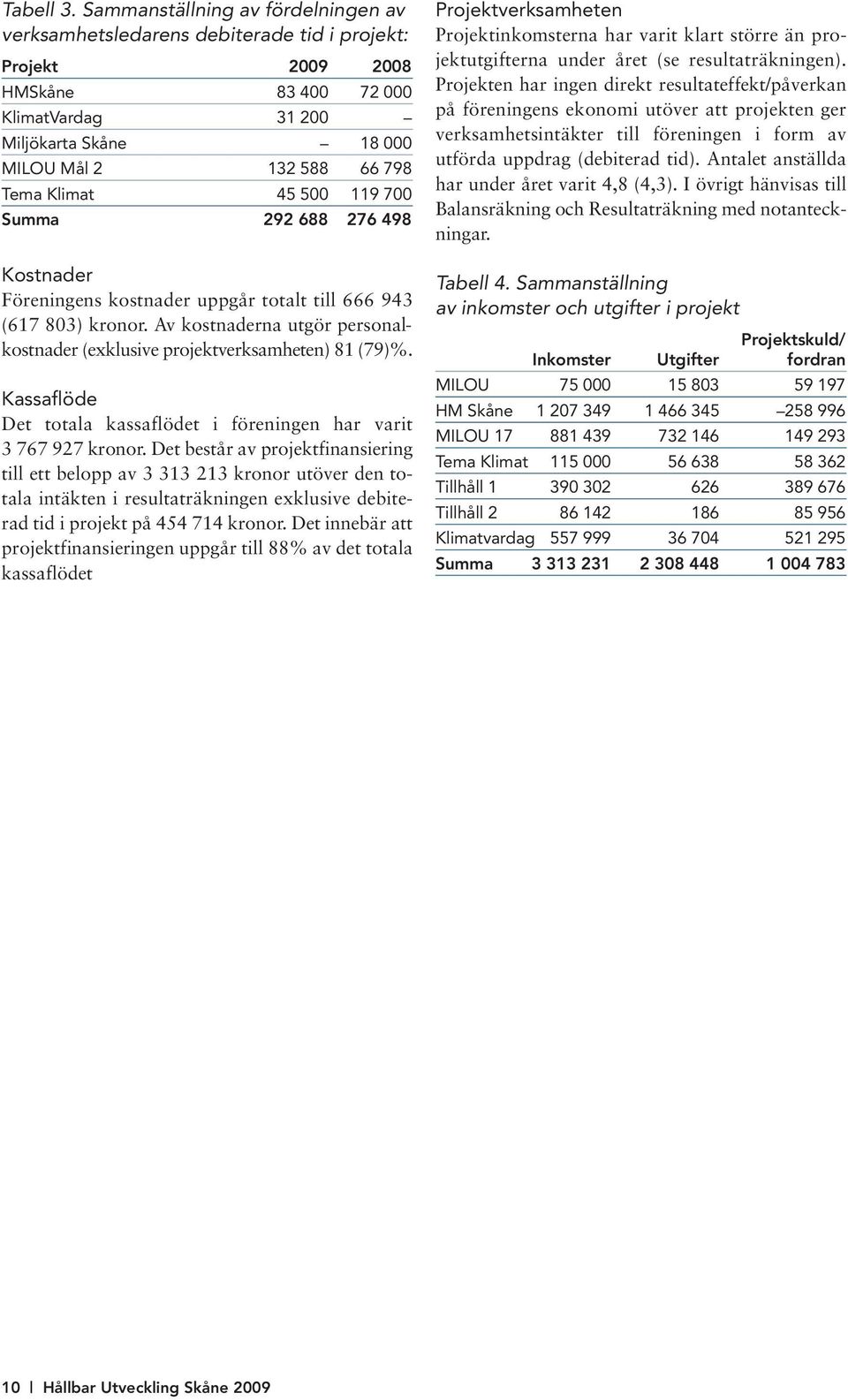 Klimat 45 500 119 700 Summa 292 688 276 498 Kostnader Föreningens kostnader uppgår totalt till 666 943 (617 803) kronor.