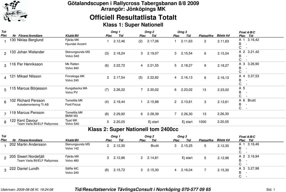 1,.1,4 ()., 4.1,1.1,1 ().,.0,0.,0 1.,0 10 Richard Persson (4).19,44 1.1,.1,1.1,1 Autodemontering Tt AB Ford Focus 119 Marcus Persson BMW M ().9,9.,9.,0 1.,0 1 Kent Davour Tjust MK Team Varla Bil/ELF Rallycross Volvo S40.